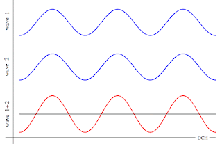An animation of two waves, one static and one travelling left to right. At the bottom a third wave is shown, representing the sum of the first two.